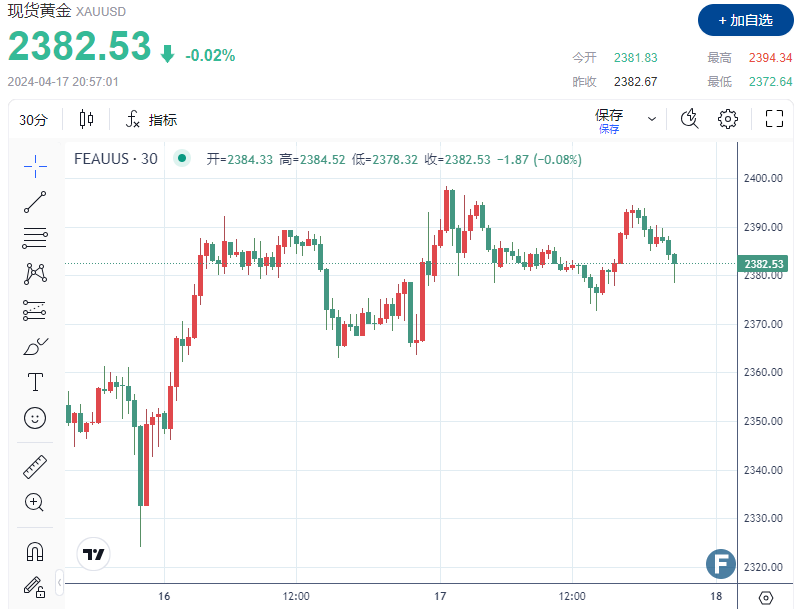 （现货黄金30分钟走势图 图源：FX168)